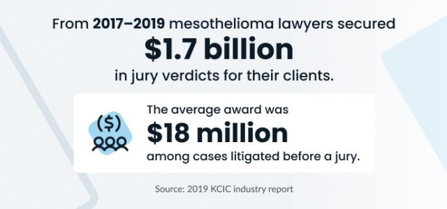 Mesothelioma lawyers average verdicts and awards