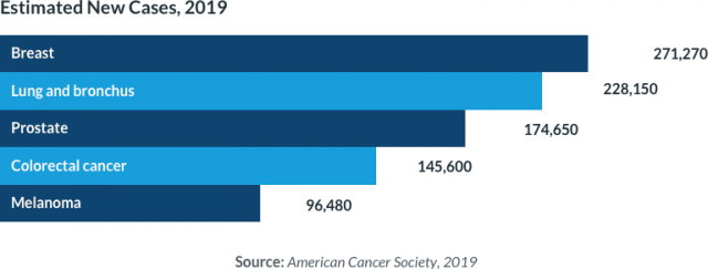 Estimated number of cancer cases for 2019