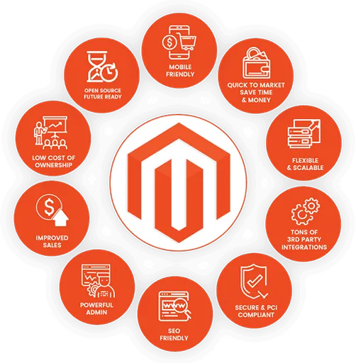 magento development company overview